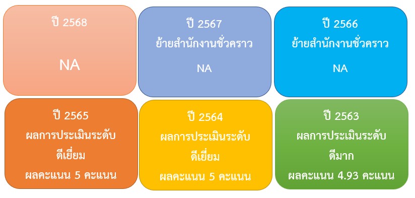 ผลคะแนน